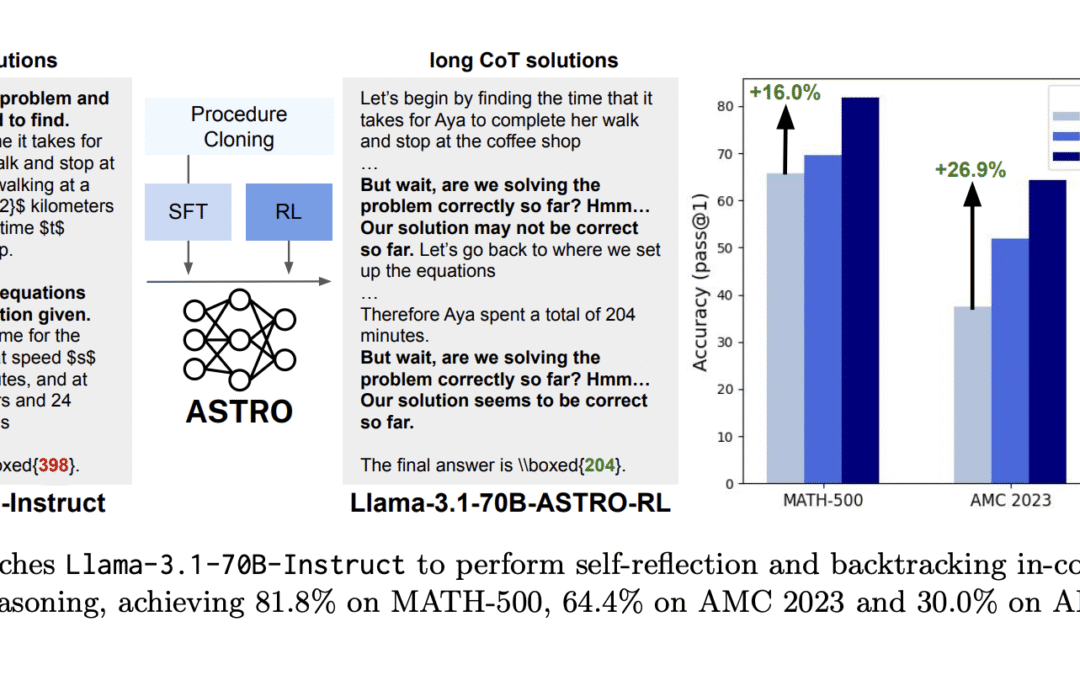 Can we improve Llama 3’s reasoning by training alone? Astro displays +16% to +20% benchmark gain